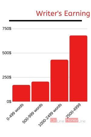 how much a writer earns per article