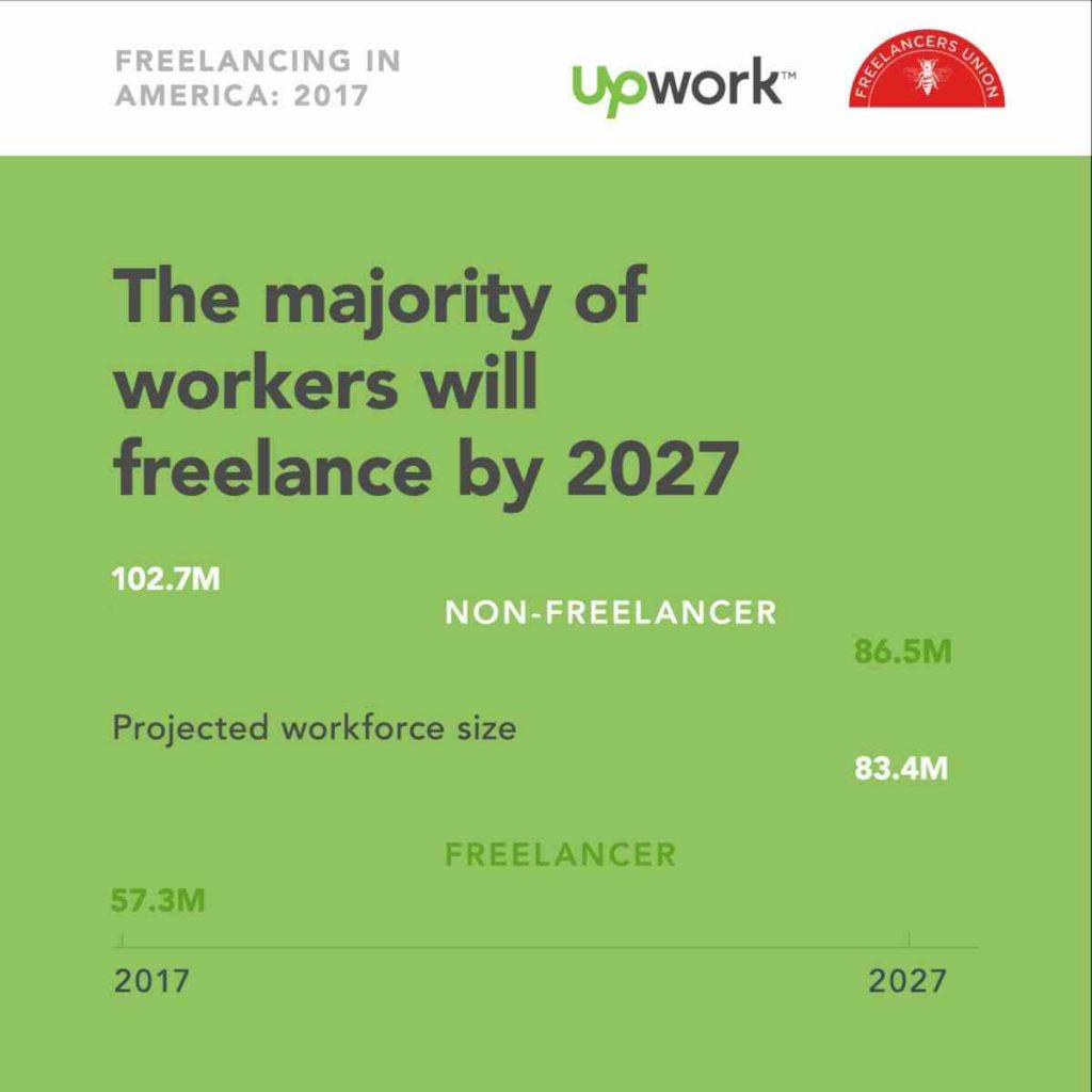 Future of Freelancing in Upwork