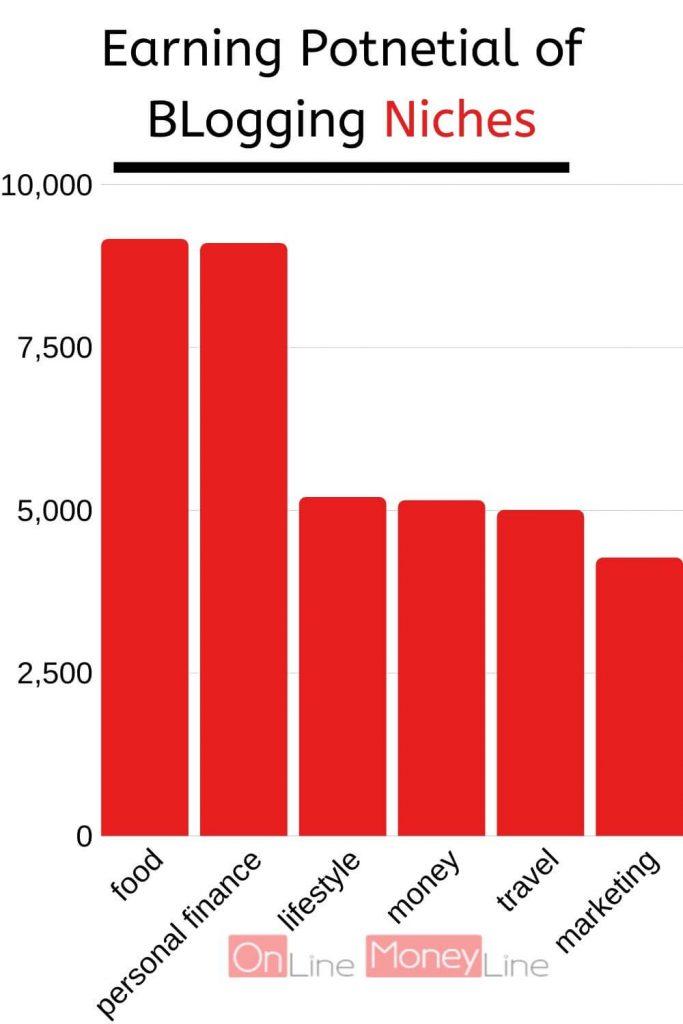 Earning-Potnetial-of-BLogging-Niches-1