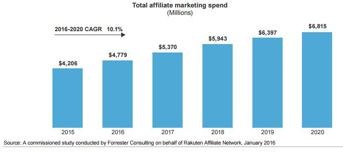 Statistics about affiliate marketing 2020