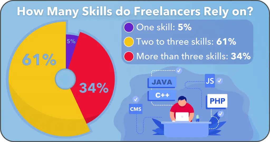 Freelancers rely on more skills for making money online