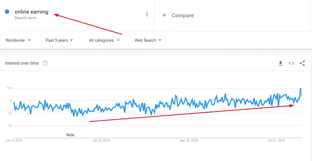 last 5 year trends on making money online