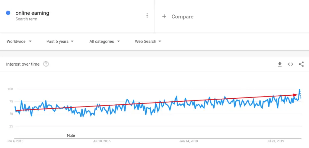 online earning google trends statistics