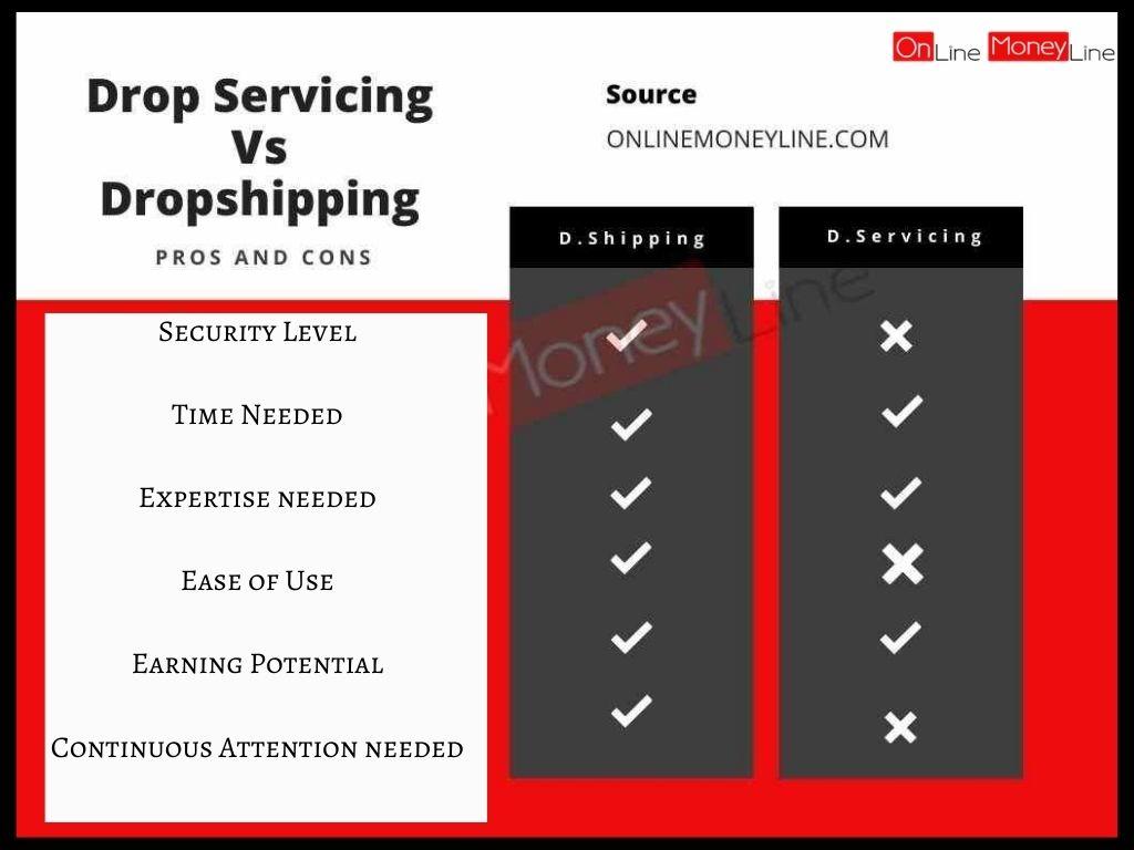 Difference between dropservicing and drop shipping