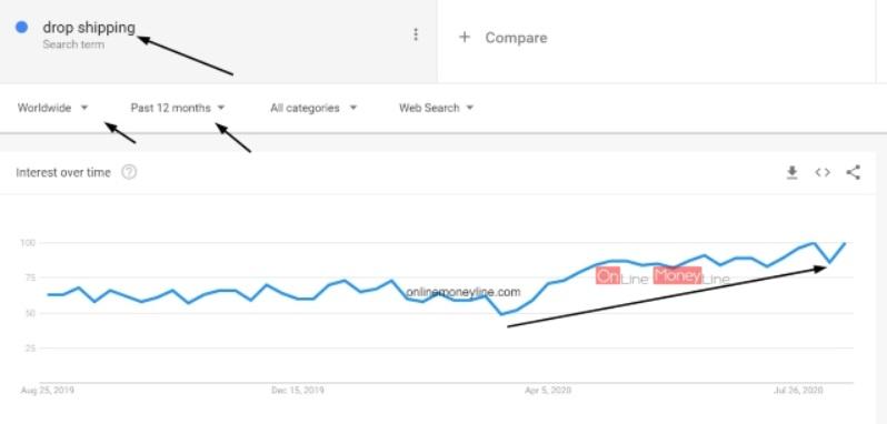 dropshipping google trends