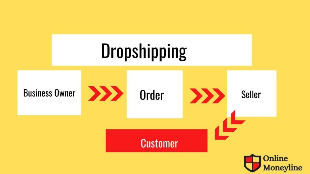 Dropshipping business model